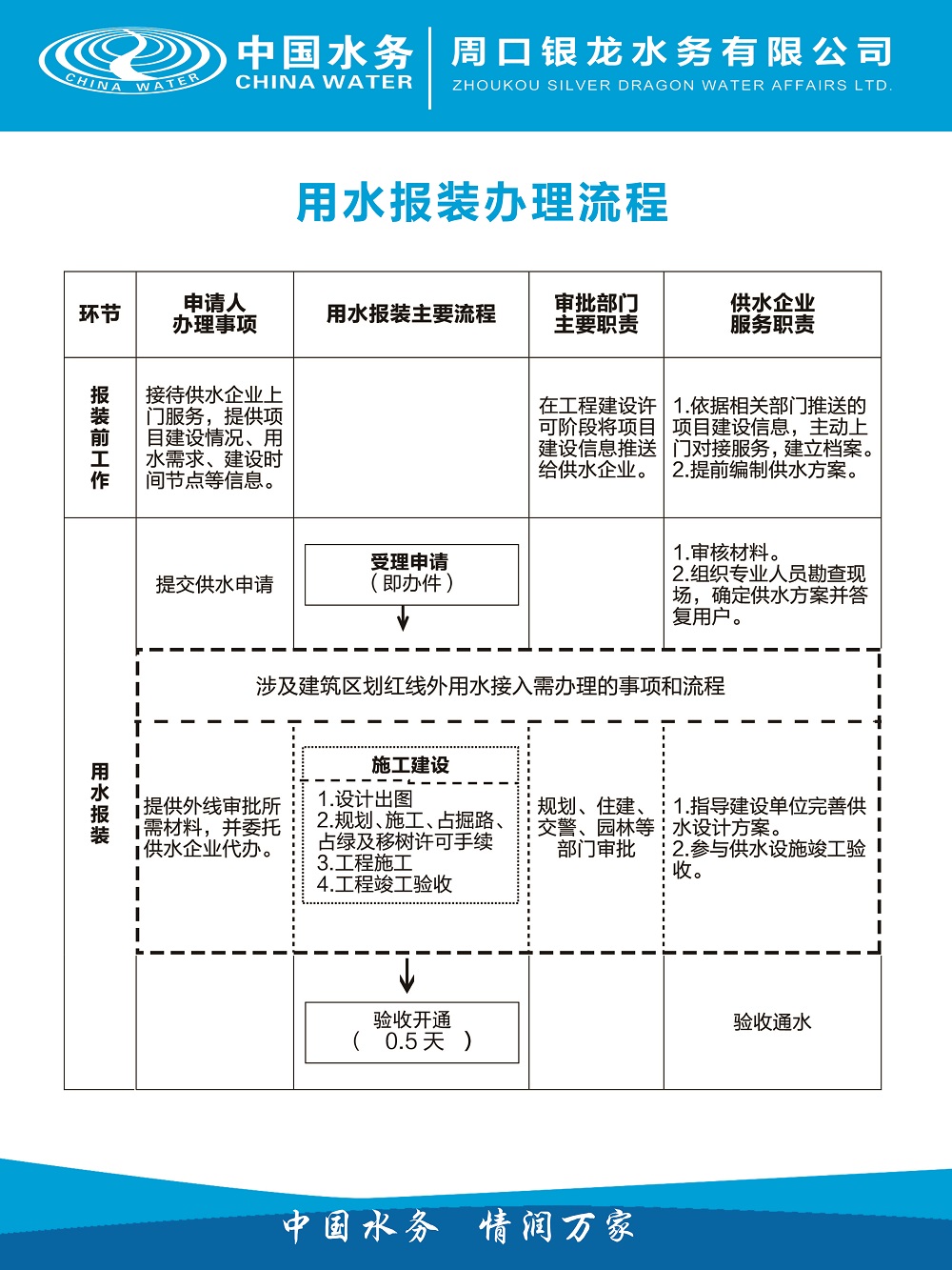 用水報(bào)裝工作流程圖